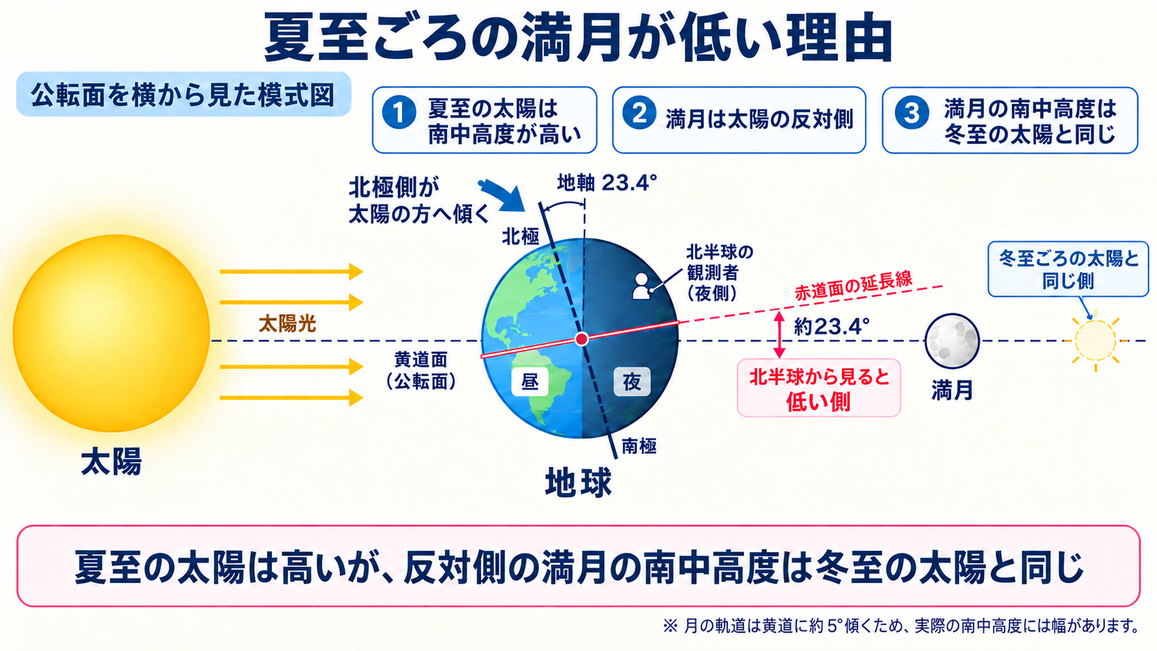 公転面を横から見て、夏至には地軸の北極側が太陽へ傾き、反対側の満月の南中高度が冬至の太陽と同じになることを示す図